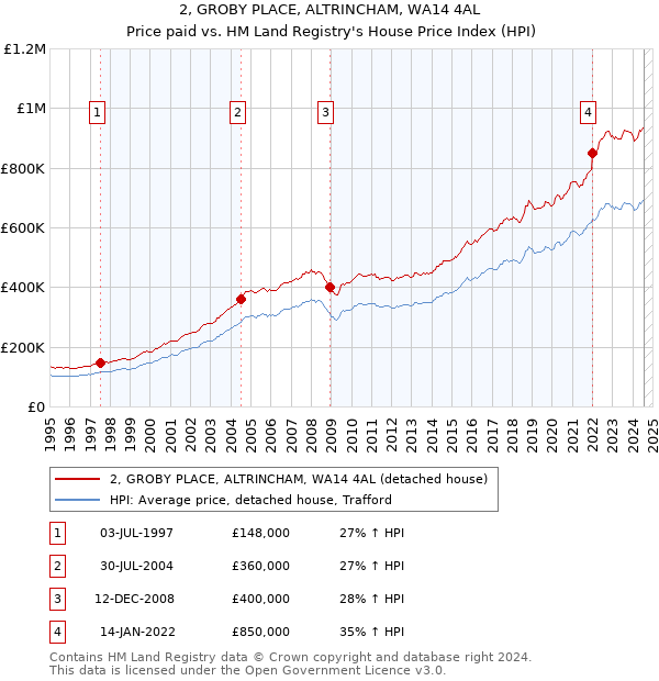 2, GROBY PLACE, ALTRINCHAM, WA14 4AL: Price paid vs HM Land Registry's House Price Index