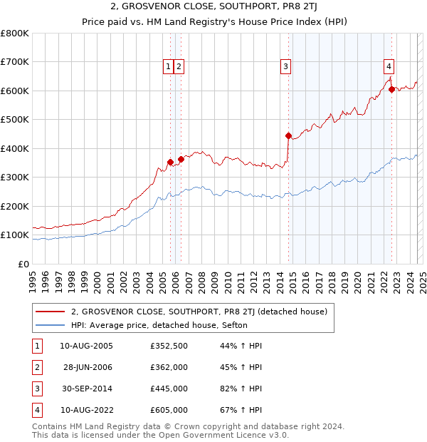 2, GROSVENOR CLOSE, SOUTHPORT, PR8 2TJ: Price paid vs HM Land Registry's House Price Index