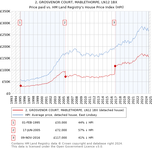 2, GROSVENOR COURT, MABLETHORPE, LN12 1BX: Price paid vs HM Land Registry's House Price Index