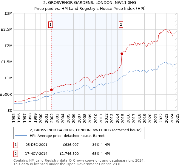 2, GROSVENOR GARDENS, LONDON, NW11 0HG: Price paid vs HM Land Registry's House Price Index