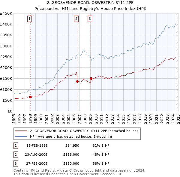 2, GROSVENOR ROAD, OSWESTRY, SY11 2PE: Price paid vs HM Land Registry's House Price Index