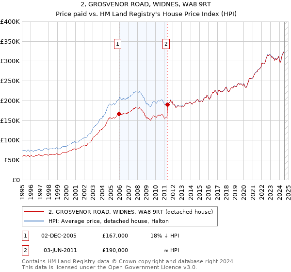 2, GROSVENOR ROAD, WIDNES, WA8 9RT: Price paid vs HM Land Registry's House Price Index