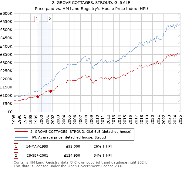 2, GROVE COTTAGES, STROUD, GL6 6LE: Price paid vs HM Land Registry's House Price Index