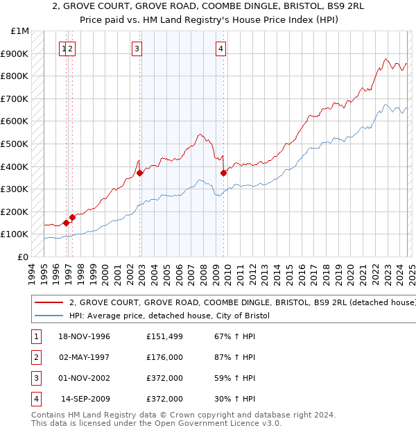 2, GROVE COURT, GROVE ROAD, COOMBE DINGLE, BRISTOL, BS9 2RL: Price paid vs HM Land Registry's House Price Index