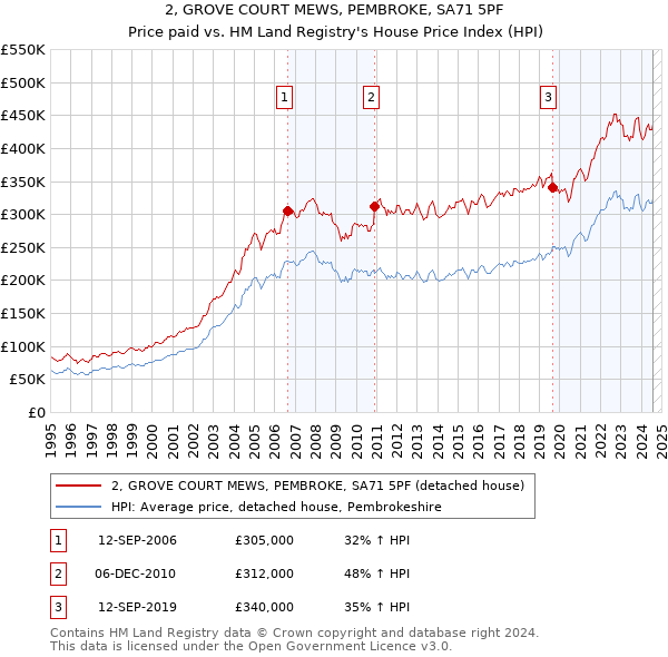 2, GROVE COURT MEWS, PEMBROKE, SA71 5PF: Price paid vs HM Land Registry's House Price Index