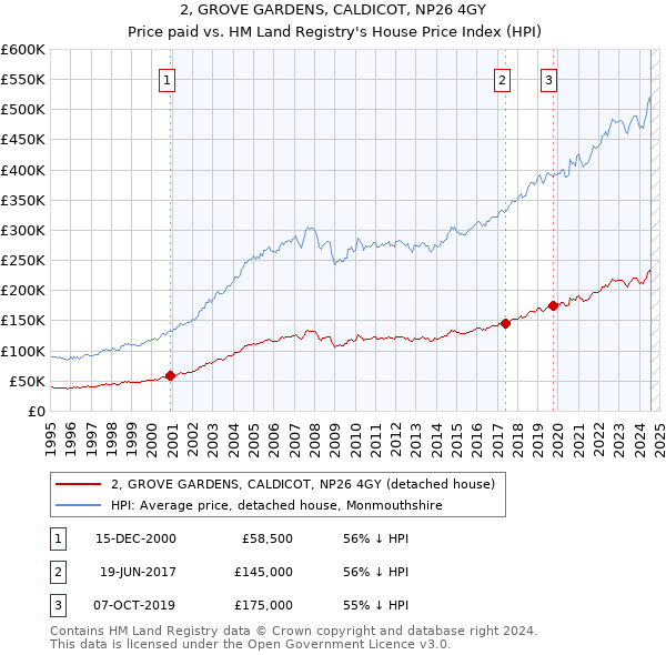 2, GROVE GARDENS, CALDICOT, NP26 4GY: Price paid vs HM Land Registry's House Price Index