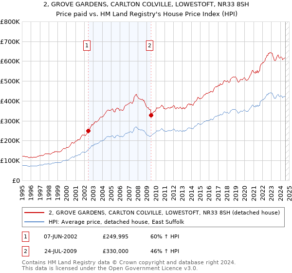 2, GROVE GARDENS, CARLTON COLVILLE, LOWESTOFT, NR33 8SH: Price paid vs HM Land Registry's House Price Index