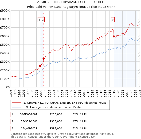 2, GROVE HILL, TOPSHAM, EXETER, EX3 0EG: Price paid vs HM Land Registry's House Price Index