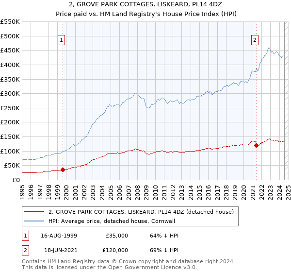 2, GROVE PARK COTTAGES, LISKEARD, PL14 4DZ: Price paid vs HM Land Registry's House Price Index