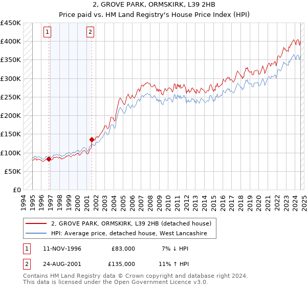 2, GROVE PARK, ORMSKIRK, L39 2HB: Price paid vs HM Land Registry's House Price Index