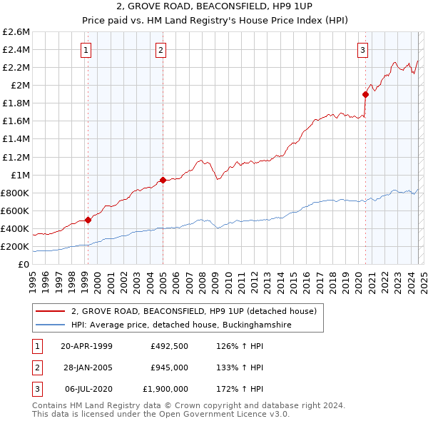 2, GROVE ROAD, BEACONSFIELD, HP9 1UP: Price paid vs HM Land Registry's House Price Index