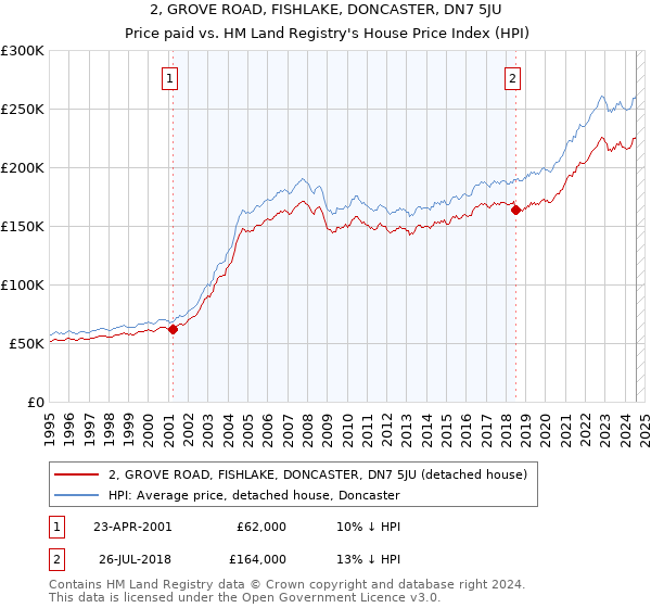 2, GROVE ROAD, FISHLAKE, DONCASTER, DN7 5JU: Price paid vs HM Land Registry's House Price Index