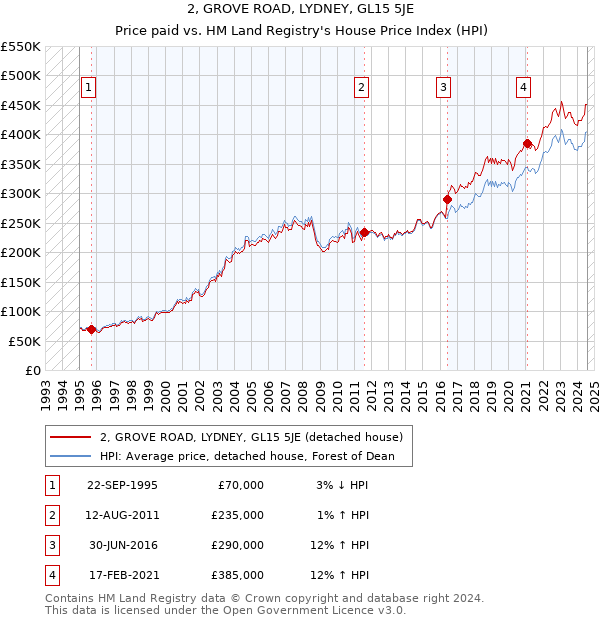 2, GROVE ROAD, LYDNEY, GL15 5JE: Price paid vs HM Land Registry's House Price Index