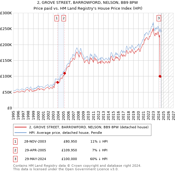 2, GROVE STREET, BARROWFORD, NELSON, BB9 8PW: Price paid vs HM Land Registry's House Price Index