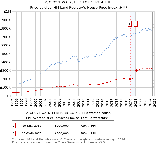 2, GROVE WALK, HERTFORD, SG14 3HH: Price paid vs HM Land Registry's House Price Index