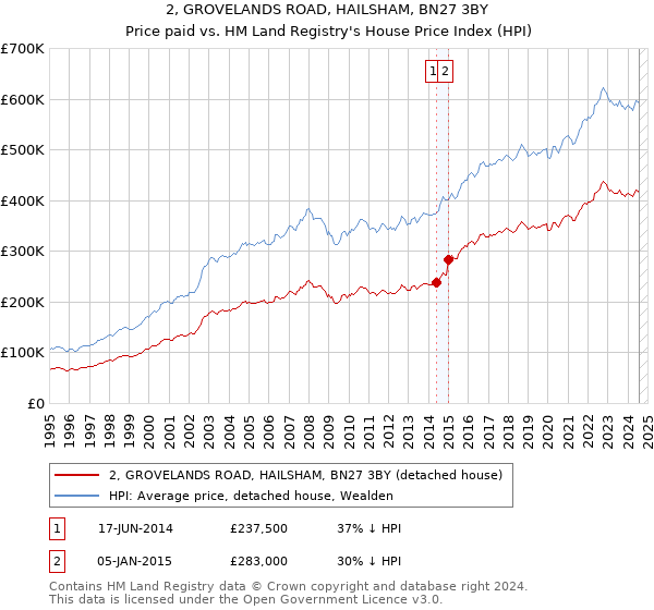 2, GROVELANDS ROAD, HAILSHAM, BN27 3BY: Price paid vs HM Land Registry's House Price Index