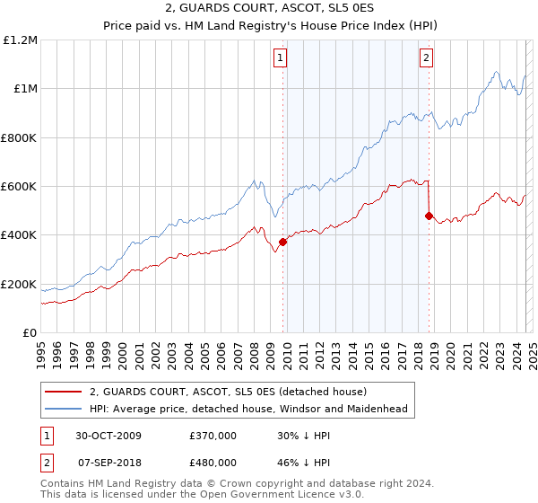 2, GUARDS COURT, ASCOT, SL5 0ES: Price paid vs HM Land Registry's House Price Index