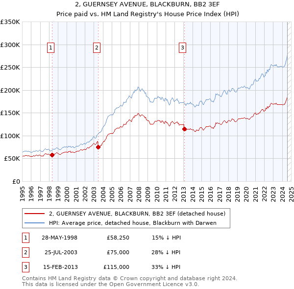 2, GUERNSEY AVENUE, BLACKBURN, BB2 3EF: Price paid vs HM Land Registry's House Price Index