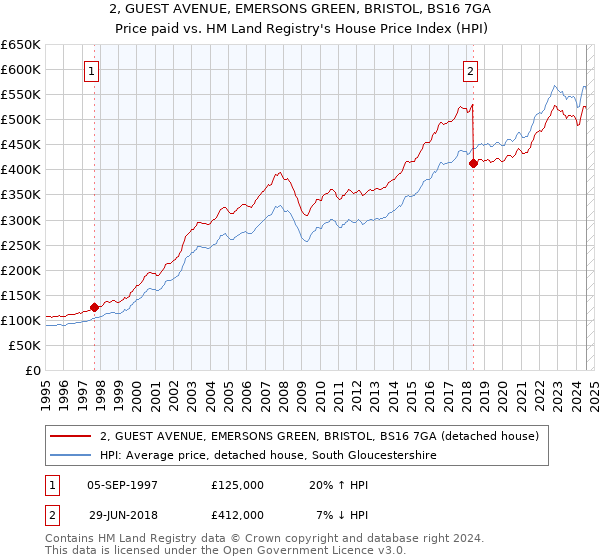 2, GUEST AVENUE, EMERSONS GREEN, BRISTOL, BS16 7GA: Price paid vs HM Land Registry's House Price Index