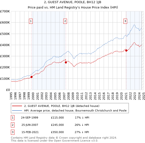 2, GUEST AVENUE, POOLE, BH12 1JB: Price paid vs HM Land Registry's House Price Index