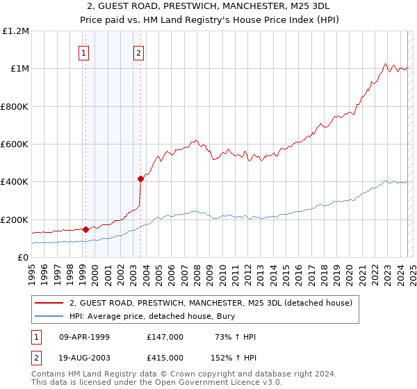 2, GUEST ROAD, PRESTWICH, MANCHESTER, M25 3DL: Price paid vs HM Land Registry's House Price Index