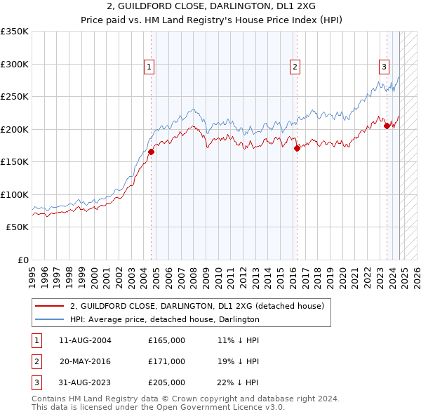 2, GUILDFORD CLOSE, DARLINGTON, DL1 2XG: Price paid vs HM Land Registry's House Price Index