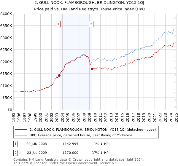 2, GULL NOOK, FLAMBOROUGH, BRIDLINGTON, YO15 1QJ: Price paid vs HM Land Registry's House Price Index