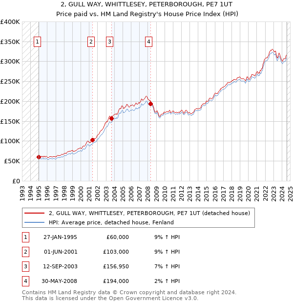 2, GULL WAY, WHITTLESEY, PETERBOROUGH, PE7 1UT: Price paid vs HM Land Registry's House Price Index