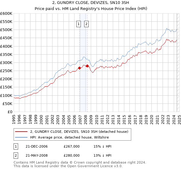 2, GUNDRY CLOSE, DEVIZES, SN10 3SH: Price paid vs HM Land Registry's House Price Index