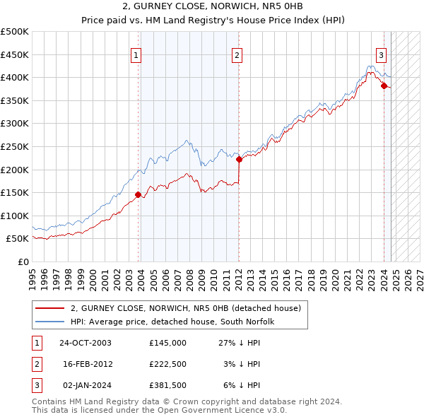 2, GURNEY CLOSE, NORWICH, NR5 0HB: Price paid vs HM Land Registry's House Price Index