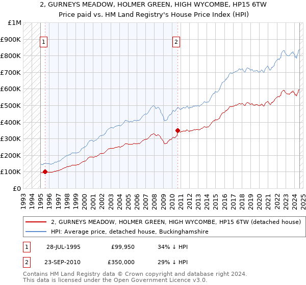 2, GURNEYS MEADOW, HOLMER GREEN, HIGH WYCOMBE, HP15 6TW: Price paid vs HM Land Registry's House Price Index