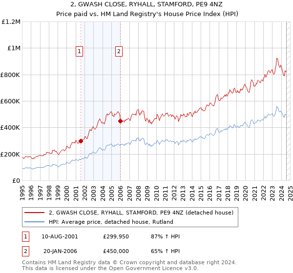 2, GWASH CLOSE, RYHALL, STAMFORD, PE9 4NZ: Price paid vs HM Land Registry's House Price Index