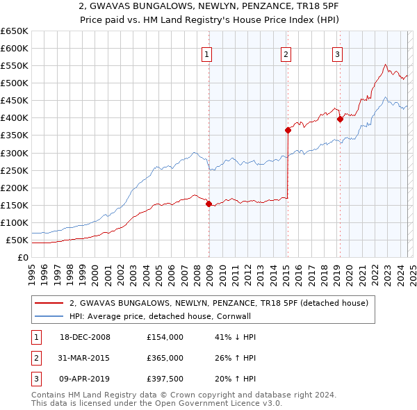 2, GWAVAS BUNGALOWS, NEWLYN, PENZANCE, TR18 5PF: Price paid vs HM Land Registry's House Price Index