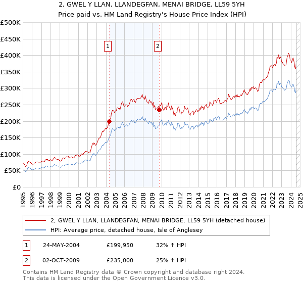 2, GWEL Y LLAN, LLANDEGFAN, MENAI BRIDGE, LL59 5YH: Price paid vs HM Land Registry's House Price Index