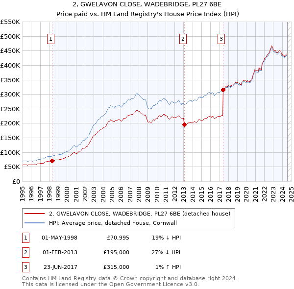 2, GWELAVON CLOSE, WADEBRIDGE, PL27 6BE: Price paid vs HM Land Registry's House Price Index