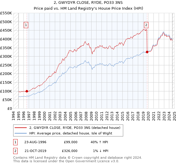 2, GWYDYR CLOSE, RYDE, PO33 3NS: Price paid vs HM Land Registry's House Price Index