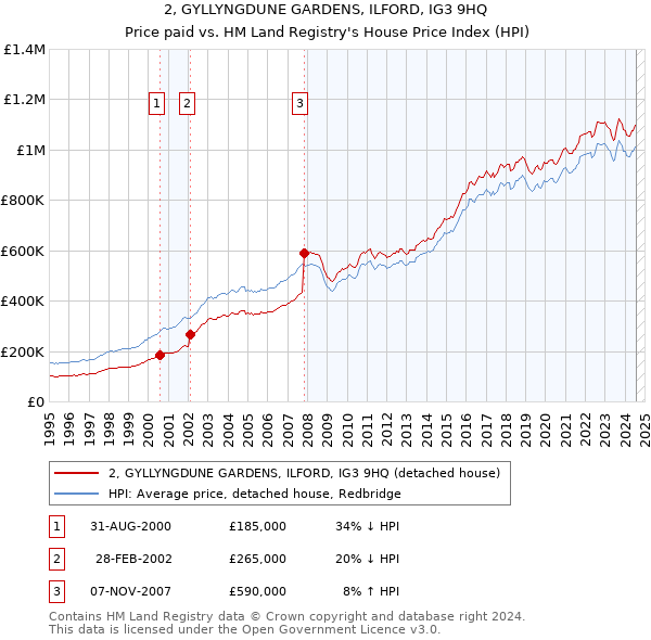 2, GYLLYNGDUNE GARDENS, ILFORD, IG3 9HQ: Price paid vs HM Land Registry's House Price Index