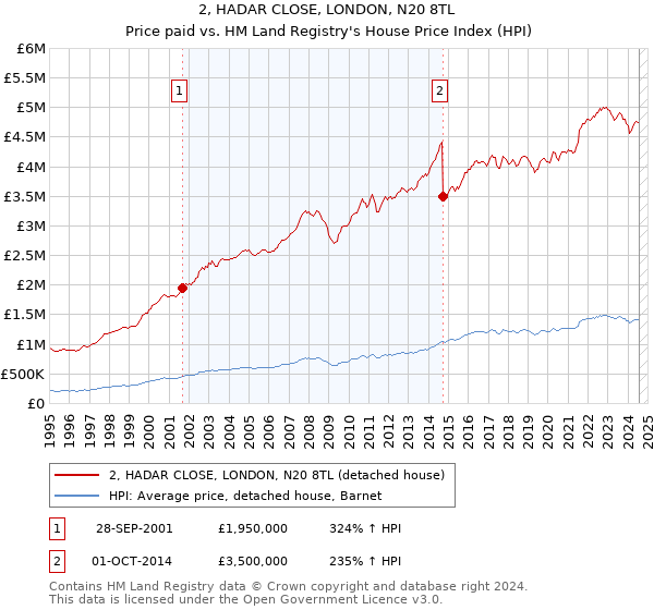 2, HADAR CLOSE, LONDON, N20 8TL: Price paid vs HM Land Registry's House Price Index