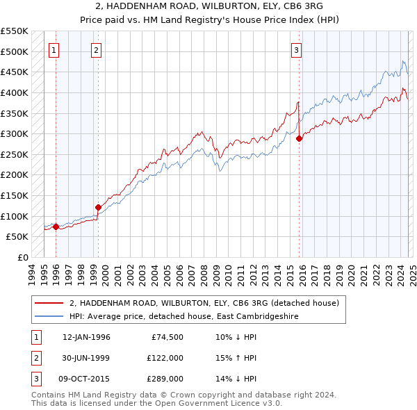 2, HADDENHAM ROAD, WILBURTON, ELY, CB6 3RG: Price paid vs HM Land Registry's House Price Index