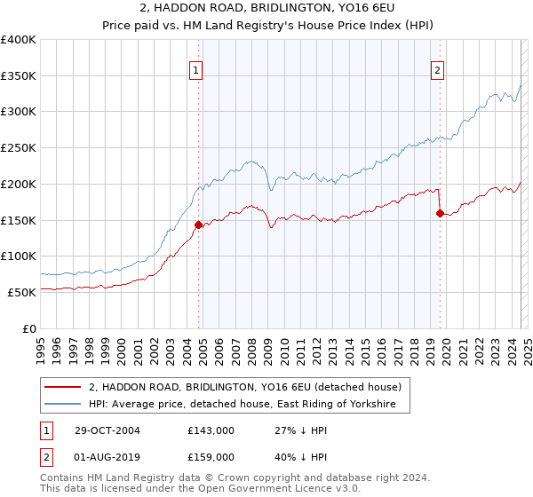 2, HADDON ROAD, BRIDLINGTON, YO16 6EU: Price paid vs HM Land Registry's House Price Index