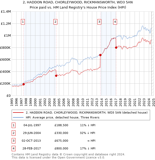 2, HADDON ROAD, CHORLEYWOOD, RICKMANSWORTH, WD3 5AN: Price paid vs HM Land Registry's House Price Index