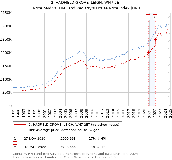 2, HADFIELD GROVE, LEIGH, WN7 2ET: Price paid vs HM Land Registry's House Price Index