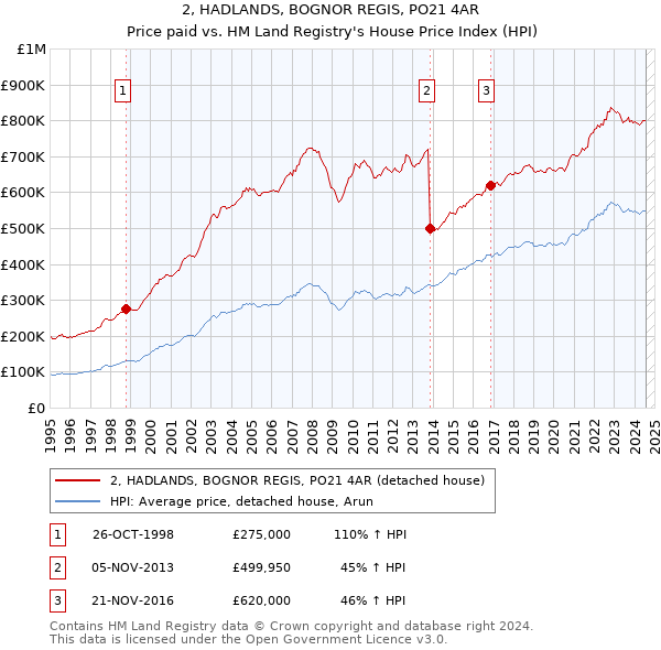 2, HADLANDS, BOGNOR REGIS, PO21 4AR: Price paid vs HM Land Registry's House Price Index