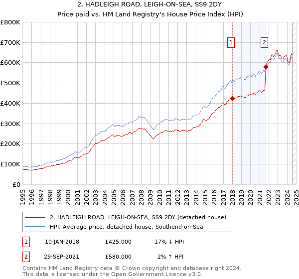 2, HADLEIGH ROAD, LEIGH-ON-SEA, SS9 2DY: Price paid vs HM Land Registry's House Price Index