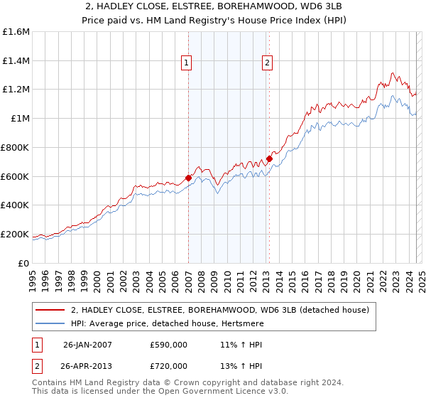 2, HADLEY CLOSE, ELSTREE, BOREHAMWOOD, WD6 3LB: Price paid vs HM Land Registry's House Price Index