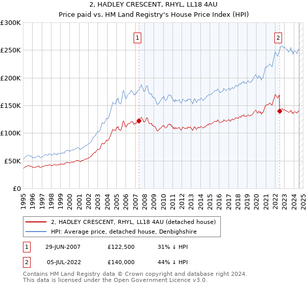 2, HADLEY CRESCENT, RHYL, LL18 4AU: Price paid vs HM Land Registry's House Price Index