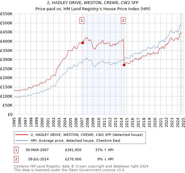 2, HADLEY DRIVE, WESTON, CREWE, CW2 5FP: Price paid vs HM Land Registry's House Price Index