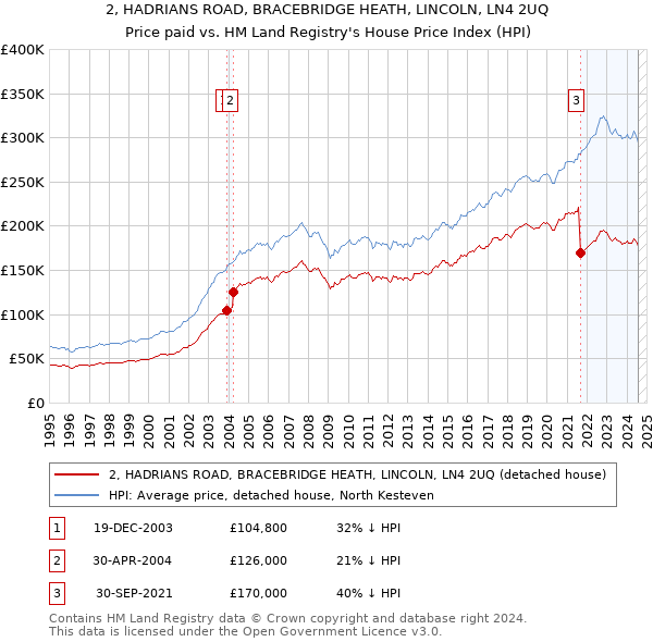 2, HADRIANS ROAD, BRACEBRIDGE HEATH, LINCOLN, LN4 2UQ: Price paid vs HM Land Registry's House Price Index