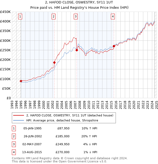 2, HAFOD CLOSE, OSWESTRY, SY11 1UT: Price paid vs HM Land Registry's House Price Index