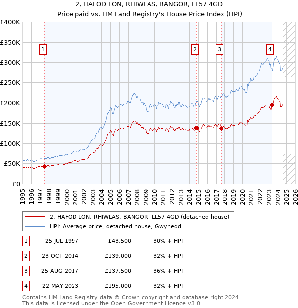 2, HAFOD LON, RHIWLAS, BANGOR, LL57 4GD: Price paid vs HM Land Registry's House Price Index